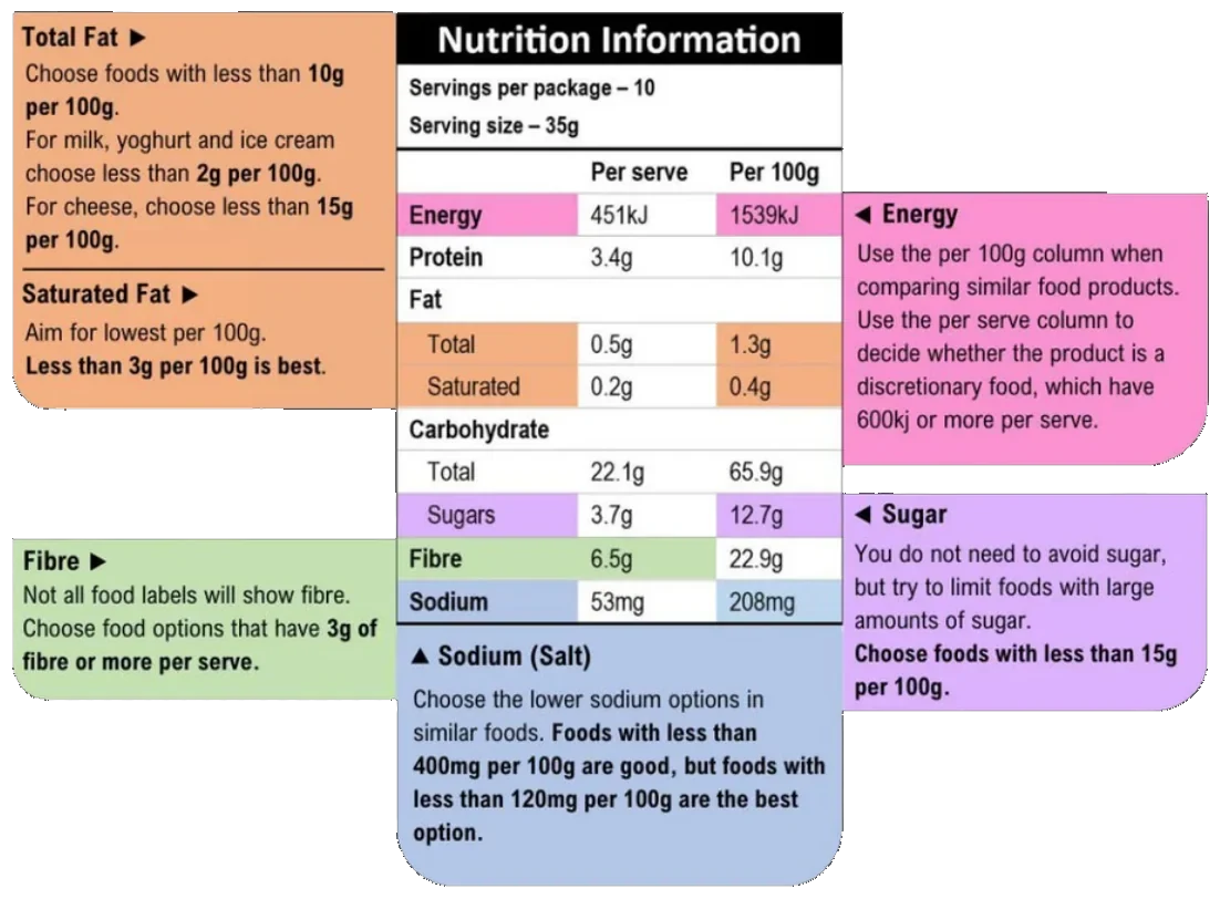 Annotated nutrition information panel: what to look for in total fat, saturated fat, fibre, energy, sugar and sodium